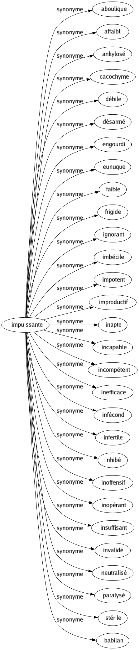 Synonyme de Impuissante : Aboulique Affaibli Ankylosé Cacochyme Débile Désarmé Engourdi Eunuque Faible Frigide Ignorant Imbécile Impotent Improductif Inapte Incapable Incompétent Inefficace Infécond Infertile Inhibé Inoffensif Inopérant Insuffisant Invalidé Neutralisé Paralysé Stérile Babilan 