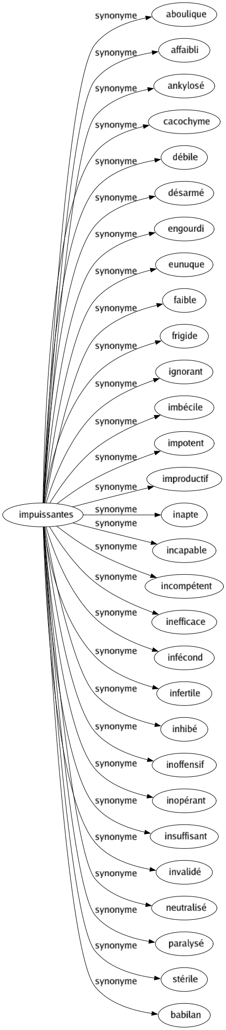 Synonyme de Impuissantes : Aboulique Affaibli Ankylosé Cacochyme Débile Désarmé Engourdi Eunuque Faible Frigide Ignorant Imbécile Impotent Improductif Inapte Incapable Incompétent Inefficace Infécond Infertile Inhibé Inoffensif Inopérant Insuffisant Invalidé Neutralisé Paralysé Stérile Babilan 