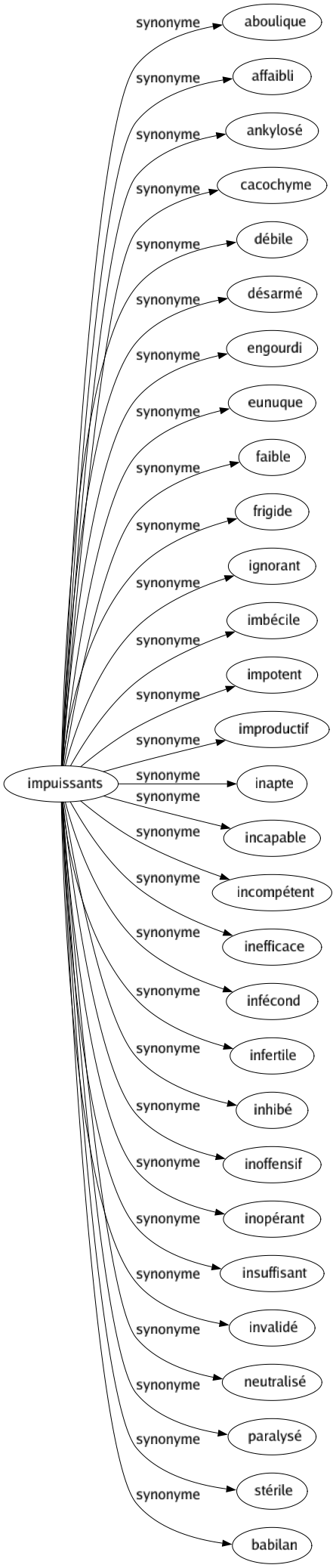 Synonyme de Impuissants : Aboulique Affaibli Ankylosé Cacochyme Débile Désarmé Engourdi Eunuque Faible Frigide Ignorant Imbécile Impotent Improductif Inapte Incapable Incompétent Inefficace Infécond Infertile Inhibé Inoffensif Inopérant Insuffisant Invalidé Neutralisé Paralysé Stérile Babilan 