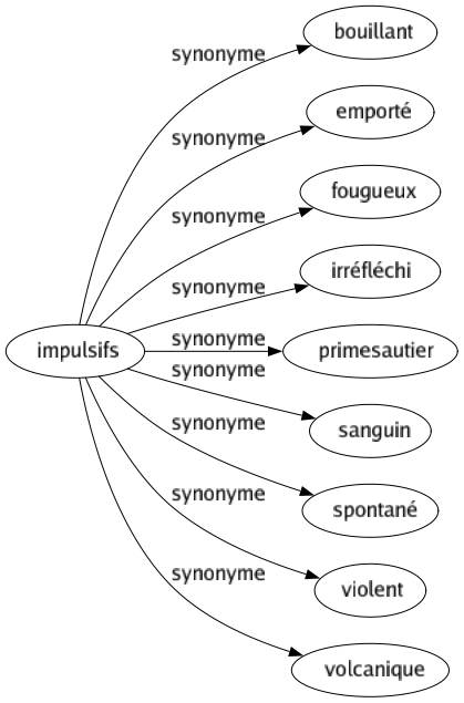 Synonyme de Impulsifs : Bouillant Emporté Fougueux Irréfléchi Primesautier Sanguin Spontané Violent Volcanique 