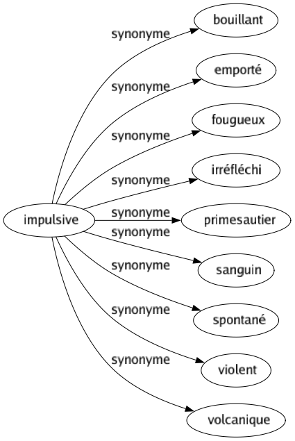 Synonyme de Impulsive : Bouillant Emporté Fougueux Irréfléchi Primesautier Sanguin Spontané Violent Volcanique 
