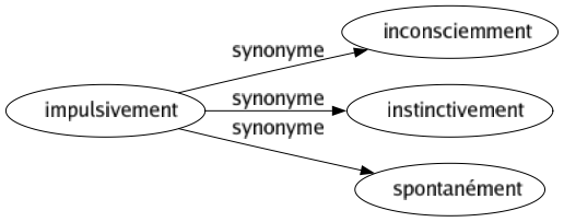 Synonyme de Impulsivement : Inconsciemment Instinctivement Spontanément 