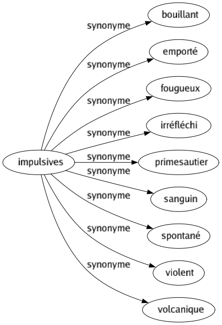 Synonyme de Impulsives : Bouillant Emporté Fougueux Irréfléchi Primesautier Sanguin Spontané Violent Volcanique 