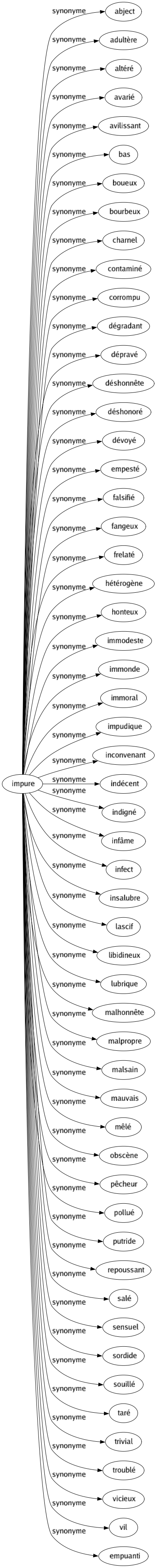 Synonyme de Impure : Abject Adultère Altéré Avarié Avilissant Bas Boueux Bourbeux Charnel Contaminé Corrompu Dégradant Dépravé Déshonnête Déshonoré Dévoyé Empesté Falsifié Fangeux Frelaté Hétérogène Honteux Immodeste Immonde Immoral Impudique Inconvenant Indécent Indigné Infâme Infect Insalubre Lascif Libidineux Lubrique Malhonnête Malpropre Malsain Mauvais Mêlé Obscène Pêcheur Pollué Putride Repoussant Salé Sensuel Sordide Souillé Taré Trivial Troublé Vicieux Vil Empuanti 