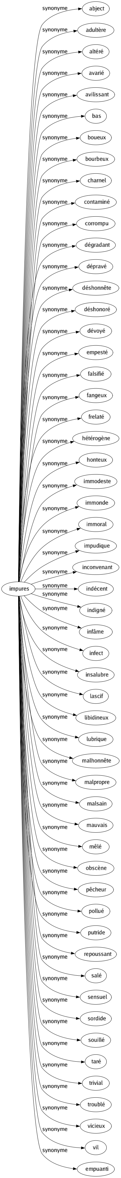 Synonyme de Impures : Abject Adultère Altéré Avarié Avilissant Bas Boueux Bourbeux Charnel Contaminé Corrompu Dégradant Dépravé Déshonnête Déshonoré Dévoyé Empesté Falsifié Fangeux Frelaté Hétérogène Honteux Immodeste Immonde Immoral Impudique Inconvenant Indécent Indigné Infâme Infect Insalubre Lascif Libidineux Lubrique Malhonnête Malpropre Malsain Mauvais Mêlé Obscène Pêcheur Pollué Putride Repoussant Salé Sensuel Sordide Souillé Taré Trivial Troublé Vicieux Vil Empuanti 