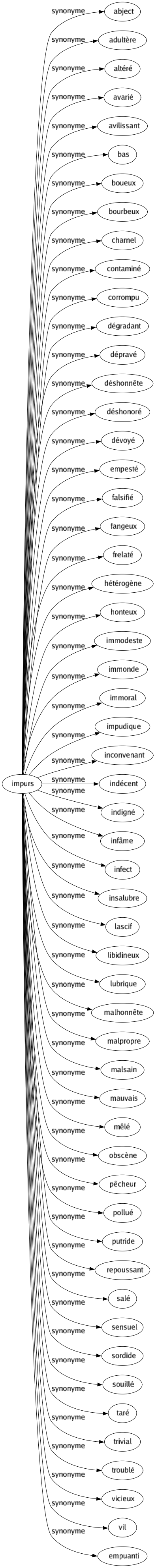 Synonyme de Impurs : Abject Adultère Altéré Avarié Avilissant Bas Boueux Bourbeux Charnel Contaminé Corrompu Dégradant Dépravé Déshonnête Déshonoré Dévoyé Empesté Falsifié Fangeux Frelaté Hétérogène Honteux Immodeste Immonde Immoral Impudique Inconvenant Indécent Indigné Infâme Infect Insalubre Lascif Libidineux Lubrique Malhonnête Malpropre Malsain Mauvais Mêlé Obscène Pêcheur Pollué Putride Repoussant Salé Sensuel Sordide Souillé Taré Trivial Troublé Vicieux Vil Empuanti 