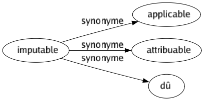 Synonyme de Imputable : Applicable Attribuable Dû 