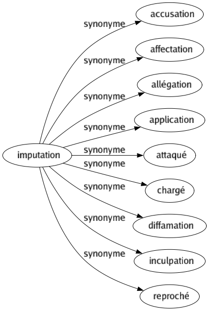 Synonyme de Imputation : Accusation Affectation Allégation Application Attaqué Chargé Diffamation Inculpation Reproché 