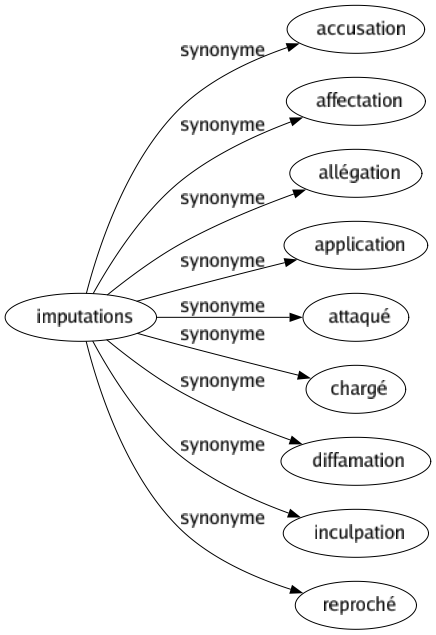 Synonyme de Imputations : Accusation Affectation Allégation Application Attaqué Chargé Diffamation Inculpation Reproché 