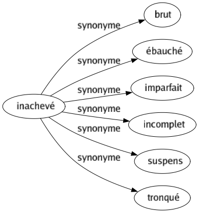 Synonyme de Inachevé : Brut Ébauché Imparfait Incomplet Suspens Tronqué 