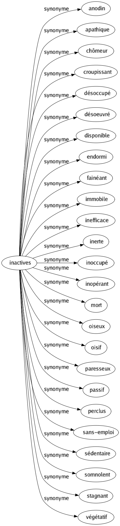 Synonyme de Inactives : Anodin Apathique Chômeur Croupissant Désoccupé Désoeuvré Disponible Endormi Fainéant Immobile Inefficace Inerte Inoccupé Inopérant Mort Oiseux Oisif Paresseux Passif Perclus Sans-emploi Sédentaire Somnolent Stagnant Végétatif 