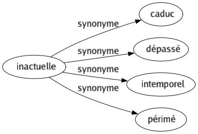 Synonyme de Inactuelle : Caduc Dépassé Intemporel Périmé 