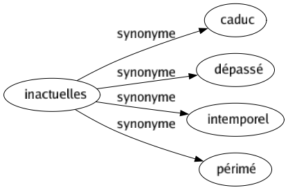 Synonyme de Inactuelles : Caduc Dépassé Intemporel Périmé 