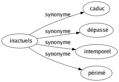 Synonyme de Inactuels : Caduc Dépassé Intemporel Périmé 