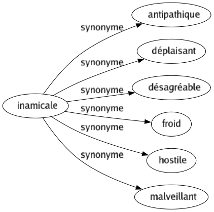 Synonyme de Inamicale : Antipathique Déplaisant Désagréable Froid Hostile Malveillant 