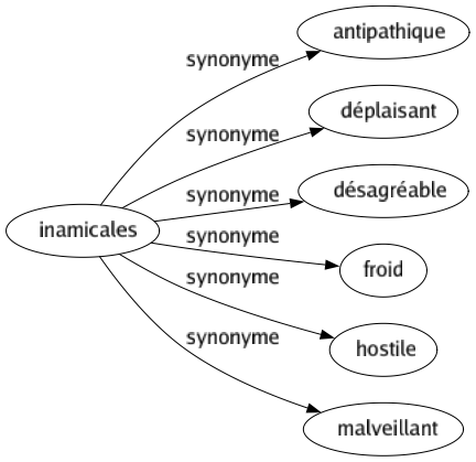 Synonyme de Inamicales : Antipathique Déplaisant Désagréable Froid Hostile Malveillant 