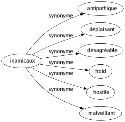 Synonyme de Inamicaux : Antipathique Déplaisant Désagréable Froid Hostile Malveillant 