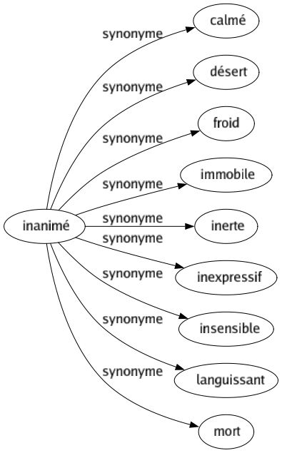 Synonyme de Inanimé : Calmé Désert Froid Immobile Inerte Inexpressif Insensible Languissant Mort 