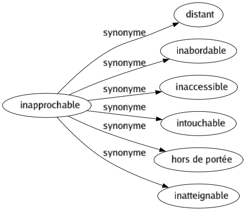 Synonyme de Inapprochable : Distant Inabordable Inaccessible Intouchable Hors de portée Inatteignable 