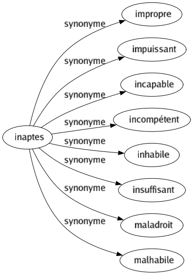 Synonyme de Inaptes : Impropre Impuissant Incapable Incompétent Inhabile Insuffisant Maladroit Malhabile 