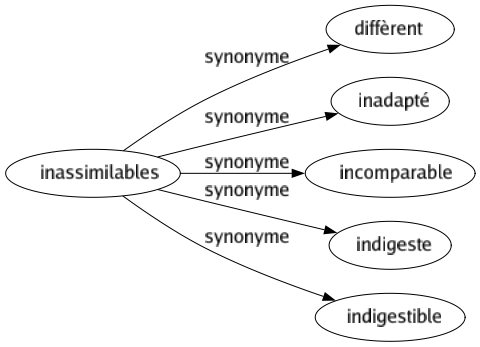 Synonyme de Inassimilables : Diffèrent Inadapté Incomparable Indigeste Indigestible 