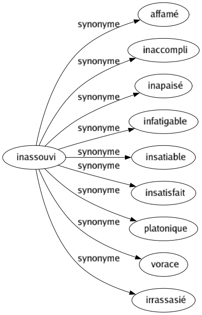 Synonyme de Inassouvi : Affamé Inaccompli Inapaisé Infatigable Insatiable Insatisfait Platonique Vorace Irrassasié 