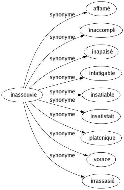 Synonyme de Inassouvie : Affamé Inaccompli Inapaisé Infatigable Insatiable Insatisfait Platonique Vorace Irrassasié 