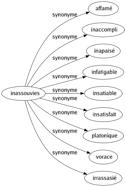 Synonyme de Inassouvies : Affamé Inaccompli Inapaisé Infatigable Insatiable Insatisfait Platonique Vorace Irrassasié 