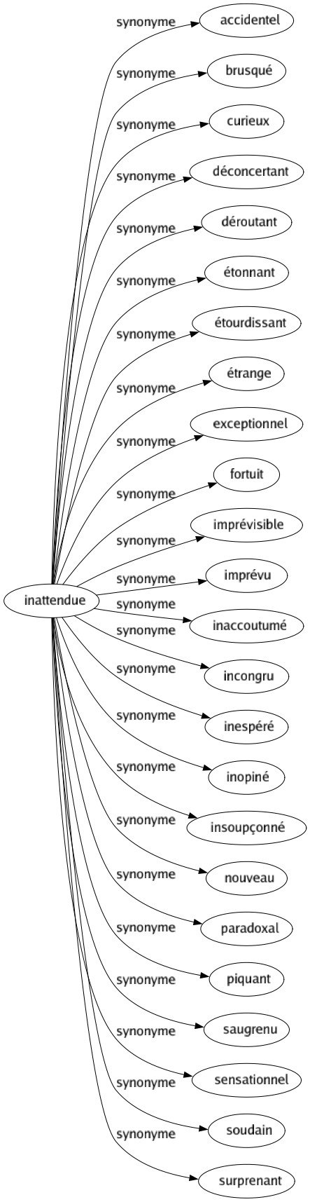 Synonyme de Inattendue : Accidentel Brusqué Curieux Déconcertant Déroutant Étonnant Étourdissant Étrange Exceptionnel Fortuit Imprévisible Imprévu Inaccoutumé Incongru Inespéré Inopiné Insoupçonné Nouveau Paradoxal Piquant Saugrenu Sensationnel Soudain Surprenant 