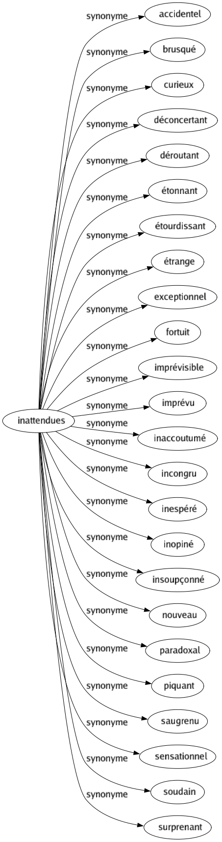 Synonyme de Inattendues : Accidentel Brusqué Curieux Déconcertant Déroutant Étonnant Étourdissant Étrange Exceptionnel Fortuit Imprévisible Imprévu Inaccoutumé Incongru Inespéré Inopiné Insoupçonné Nouveau Paradoxal Piquant Saugrenu Sensationnel Soudain Surprenant 