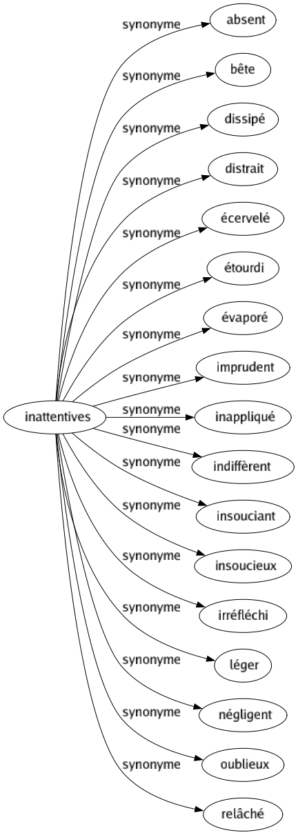 Synonyme de Inattentives : Absent Bête Dissipé Distrait Écervelé Étourdi Évaporé Imprudent Inappliqué Indiffèrent Insouciant Insoucieux Irréfléchi Léger Négligent Oublieux Relâché 