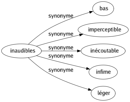 Synonyme de Inaudibles : Bas Imperceptible Inécoutable Infime Léger 