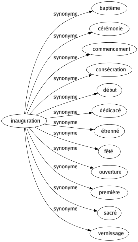Synonyme de Inauguration : Baptême Cérémonie Commencement Consécration Début Dédicacé Étrenné Fêté Ouverture Première Sacré Vernissage 