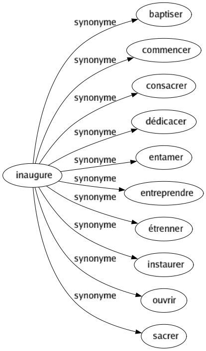 Synonyme de Inaugure : Baptiser Commencer Consacrer Dédicacer Entamer Entreprendre Étrenner Instaurer Ouvrir Sacrer 