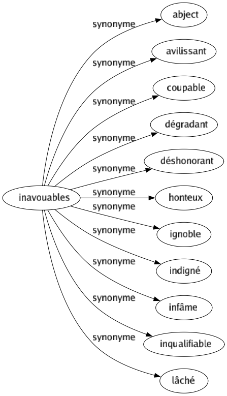 Synonyme de Inavouables : Abject Avilissant Coupable Dégradant Déshonorant Honteux Ignoble Indigné Infâme Inqualifiable Lâché 