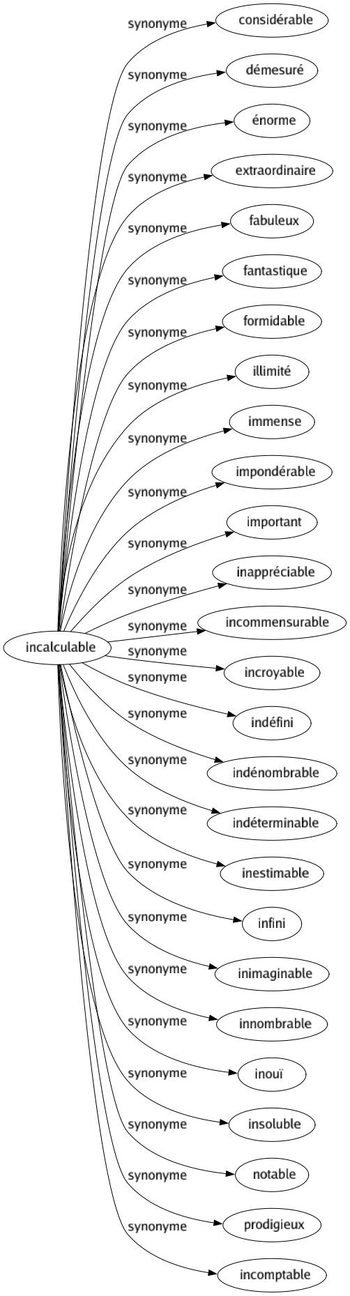 Synonyme de Incalculable : Considérable Démesuré Énorme Extraordinaire Fabuleux Fantastique Formidable Illimité Immense Impondérable Important Inappréciable Incommensurable Incroyable Indéfini Indénombrable Indéterminable Inestimable Infini Inimaginable Innombrable Inouï Insoluble Notable Prodigieux Incomptable 