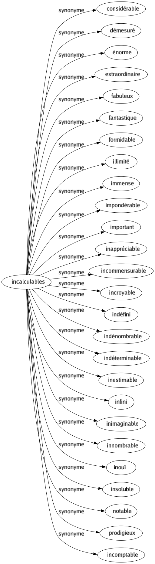 Synonyme de Incalculables : Considérable Démesuré Énorme Extraordinaire Fabuleux Fantastique Formidable Illimité Immense Impondérable Important Inappréciable Incommensurable Incroyable Indéfini Indénombrable Indéterminable Inestimable Infini Inimaginable Innombrable Inouï Insoluble Notable Prodigieux Incomptable 