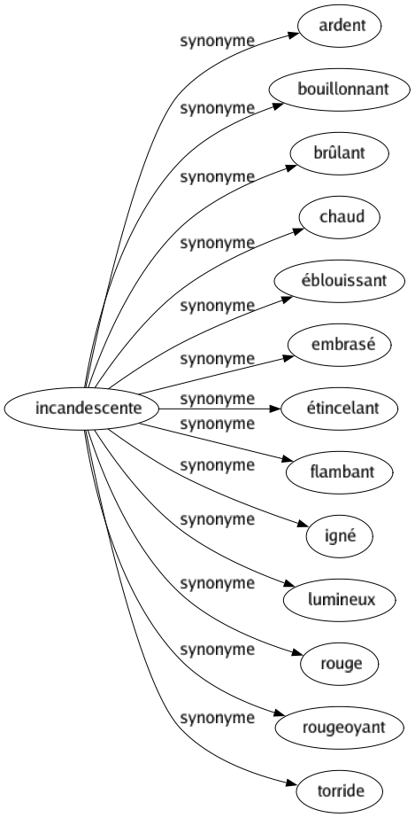 Synonyme de Incandescente : Ardent Bouillonnant Brûlant Chaud Éblouissant Embrasé Étincelant Flambant Igné Lumineux Rouge Rougeoyant Torride 