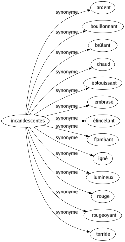 Synonyme de Incandescentes : Ardent Bouillonnant Brûlant Chaud Éblouissant Embrasé Étincelant Flambant Igné Lumineux Rouge Rougeoyant Torride 