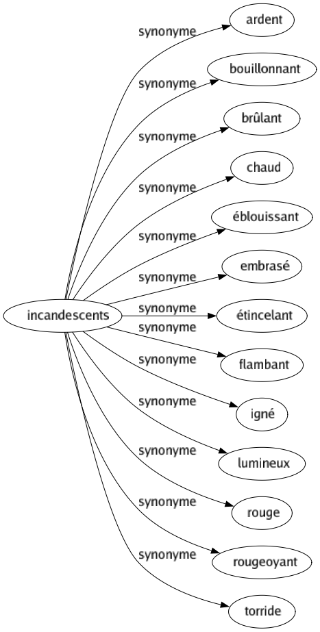 Synonyme de Incandescents : Ardent Bouillonnant Brûlant Chaud Éblouissant Embrasé Étincelant Flambant Igné Lumineux Rouge Rougeoyant Torride 