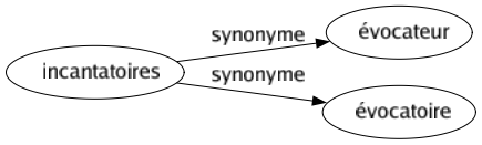 Synonyme de Incantatoires : Évocateur Évocatoire 