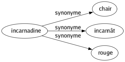 Synonyme de Incarnadine : Chair Incarnât Rouge 