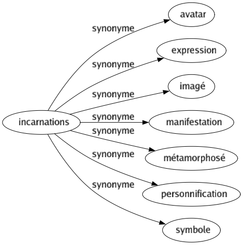 Synonyme de Incarnations : Avatar Expression Imagé Manifestation Métamorphosé Personnification Symbole 