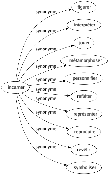 Synonyme de Incarner : Figurer Interpréter Jouer Métamorphoser Personnifier Refléter Représenter Reproduire Revêtir Symboliser 