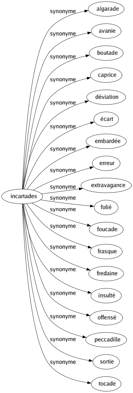 Synonyme de Incartades : Algarade Avanie Boutade Caprice Déviation Écart Embardée Erreur Extravagance Folié Foucade Frasque Fredaine Insulté Offensé Peccadille Sortie Tocade 