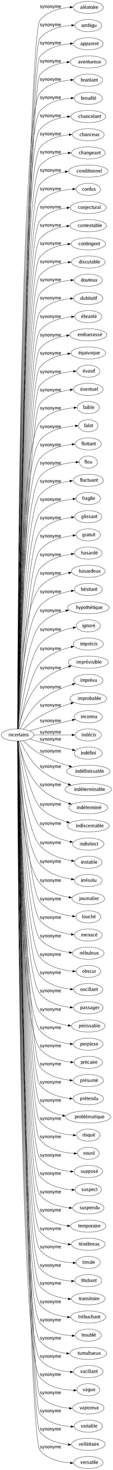 Synonyme de Incertains : Aléatoire Ambigu Apparent Aventureux Branlant Brouillé Chancelant Chanceux Changeant Conditionnel Confus Conjectural Contestable Contingent Discutable Douteux Dubitatif Ébranlé Embarrassé Équivoque Évasif Éventuel Faible Falot Flottant Flou Fluctuant Fragile Glissant Gratuit Hasardé Hasardeux Hésitant Hypothétique Ignoré Imprécis Imprévisible Imprévu Improbable Inconnu Indécis Indéfini Indéfinissable Indéterminable Indéterminé Indiscernable Indistinct Instable Irrésolu Journalier Louché Menacé Nébuleux Obscur Oscillant Passager Périssable Perplexe Précaire Présumé Prétendu Problématique Risqué Sourd Supposé Suspect Suspendu Temporaire Ténébreux Timide Titubant Transitoire Trébuchant Troublé Tumultueux Vacillant Vague Vaporeux Variable Velléitaire Versatile 