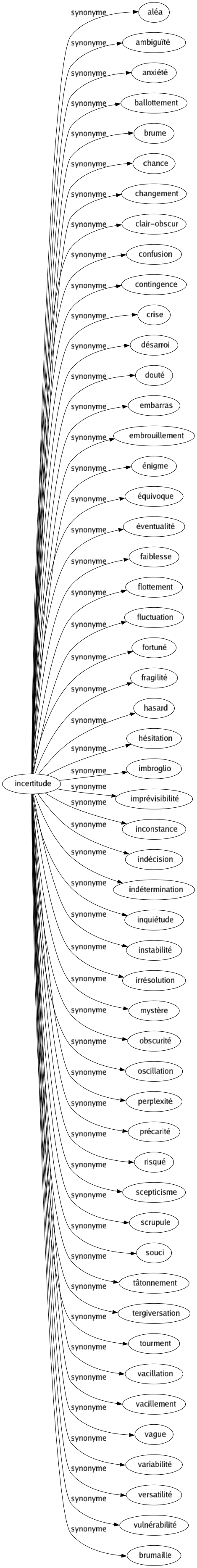 Synonyme de Incertitude : Aléa Ambiguïté Anxiété Ballottement Brume Chance Changement Clair-obscur Confusion Contingence Crise Désarroi Douté Embarras Embrouillement Énigme Équivoque Éventualité Faiblesse Flottement Fluctuation Fortuné Fragilité Hasard Hésitation Imbroglio Imprévisibilité Inconstance Indécision Indétermination Inquiétude Instabilité Irrésolution Mystère Obscurité Oscillation Perplexité Précarité Risqué Scepticisme Scrupule Souci Tâtonnement Tergiversation Tourment Vacillation Vacillement Vague Variabilité Versatilité Vulnérabilité Brumaille 