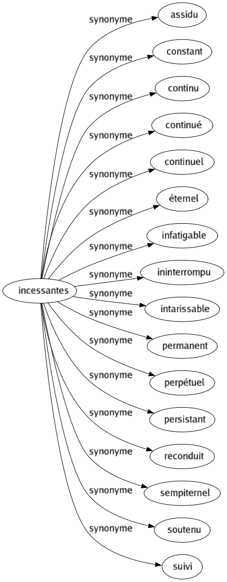 Synonyme de Incessantes : Assidu Constant Continu Continué Continuel Éternel Infatigable Ininterrompu Intarissable Permanent Perpétuel Persistant Reconduit Sempiternel Soutenu Suivi 