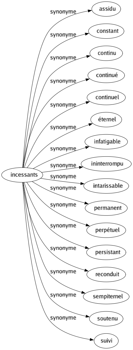 Synonyme de Incessants : Assidu Constant Continu Continué Continuel Éternel Infatigable Ininterrompu Intarissable Permanent Perpétuel Persistant Reconduit Sempiternel Soutenu Suivi 