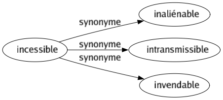 Synonyme de Incessible : Inaliénable Intransmissible Invendable 